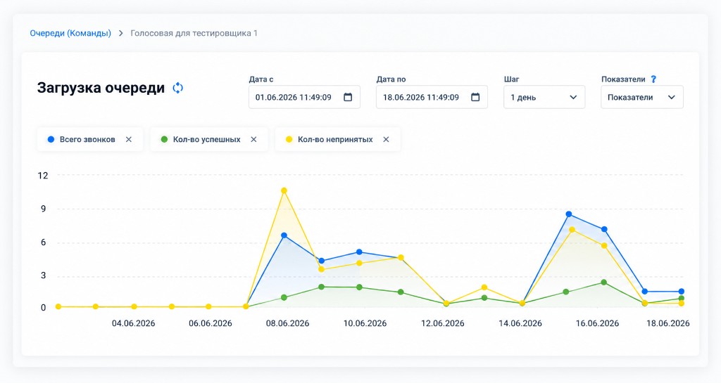 Аналитика загрузки очереди в Lexicom